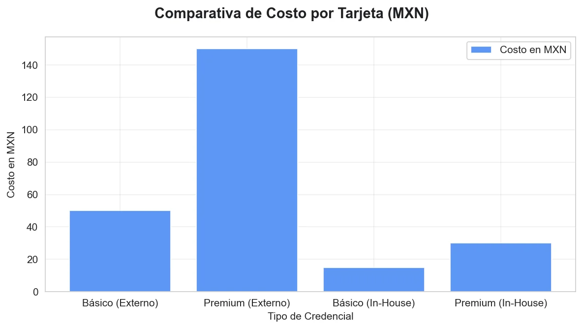 Gráfico de Comparación de Costos por Tarjeta - Zebra ZC300